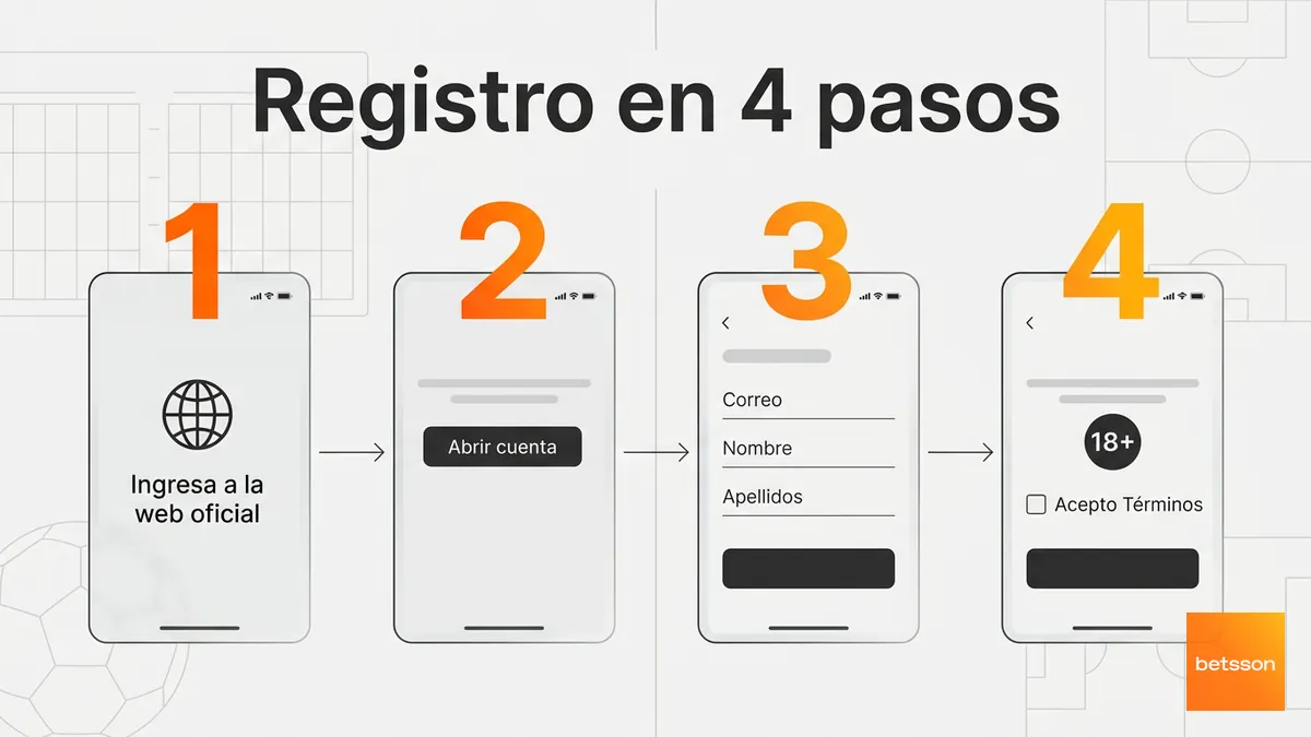 Cuatro pasos del formulario de registro en Betsson Chile: web, abrir cuenta, datos y confirmación